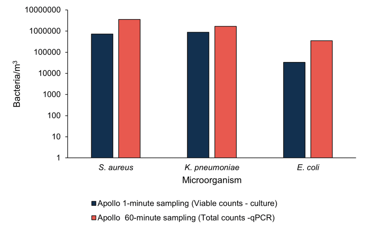 Apollo Ambient Air Sampler - InBio